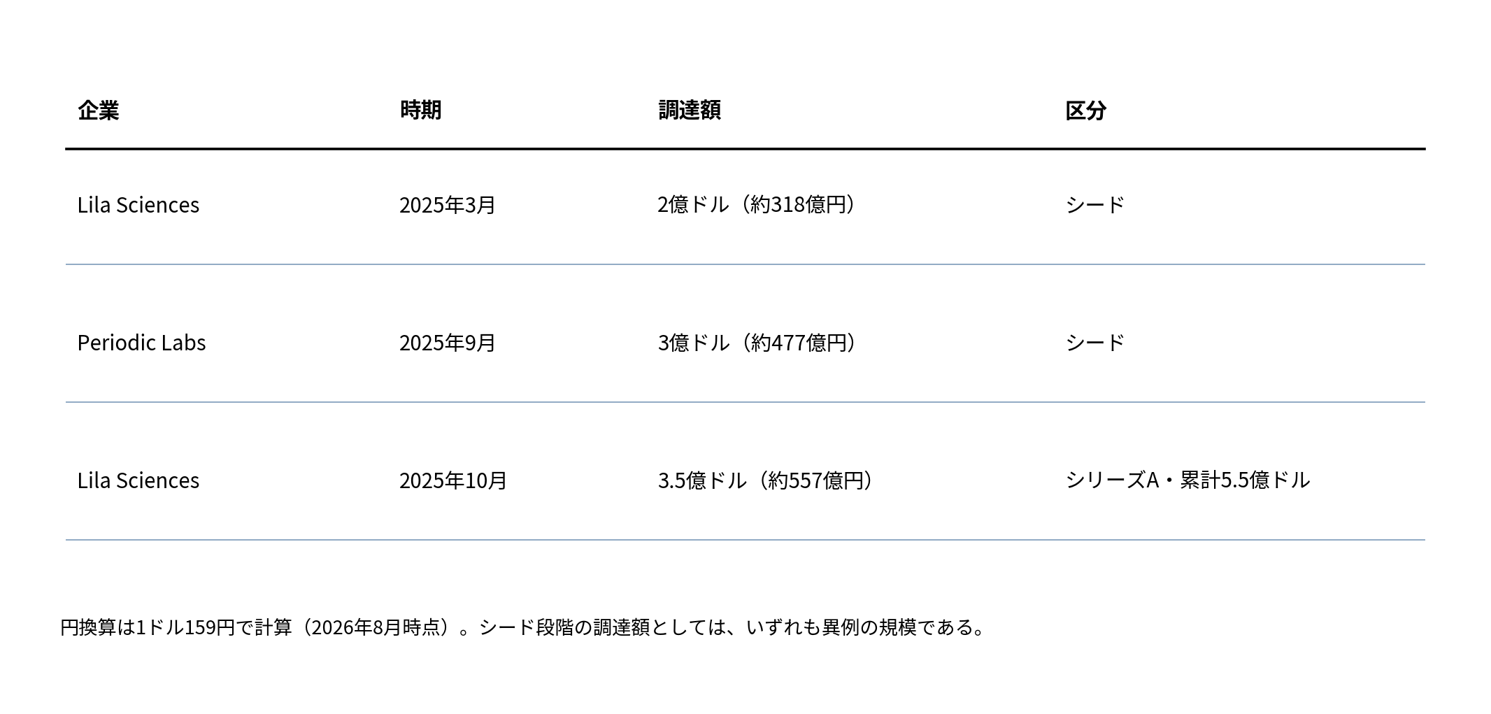 2025年以降の主な資金調達を示した表