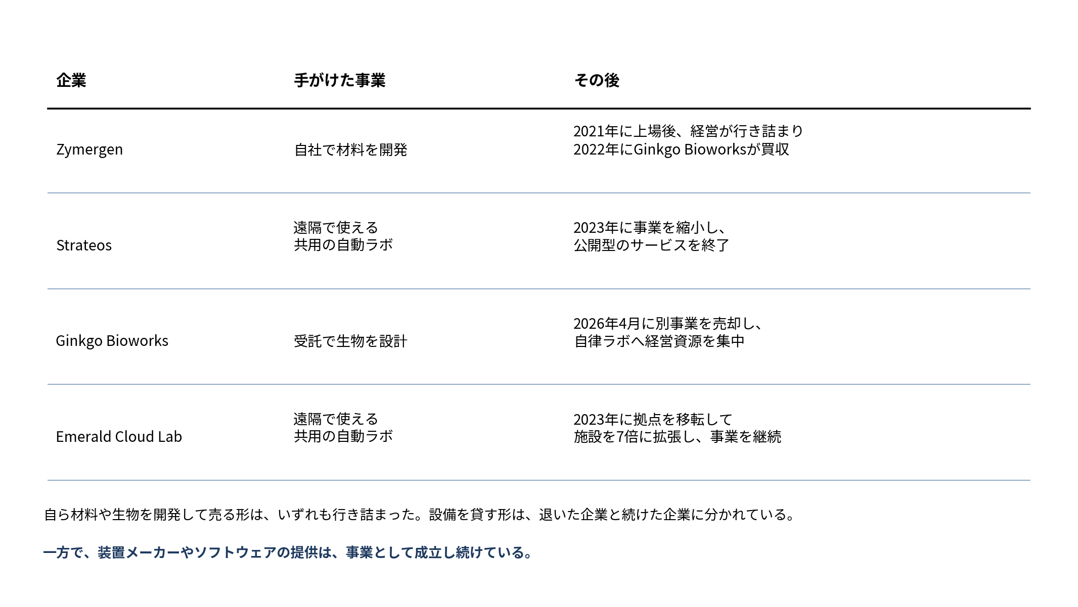 自律実験関連企業の事業の推移を示した表