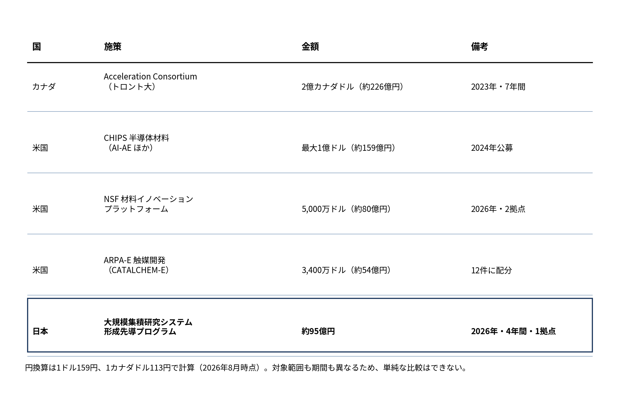 各国の公的投資の規模を示した表
