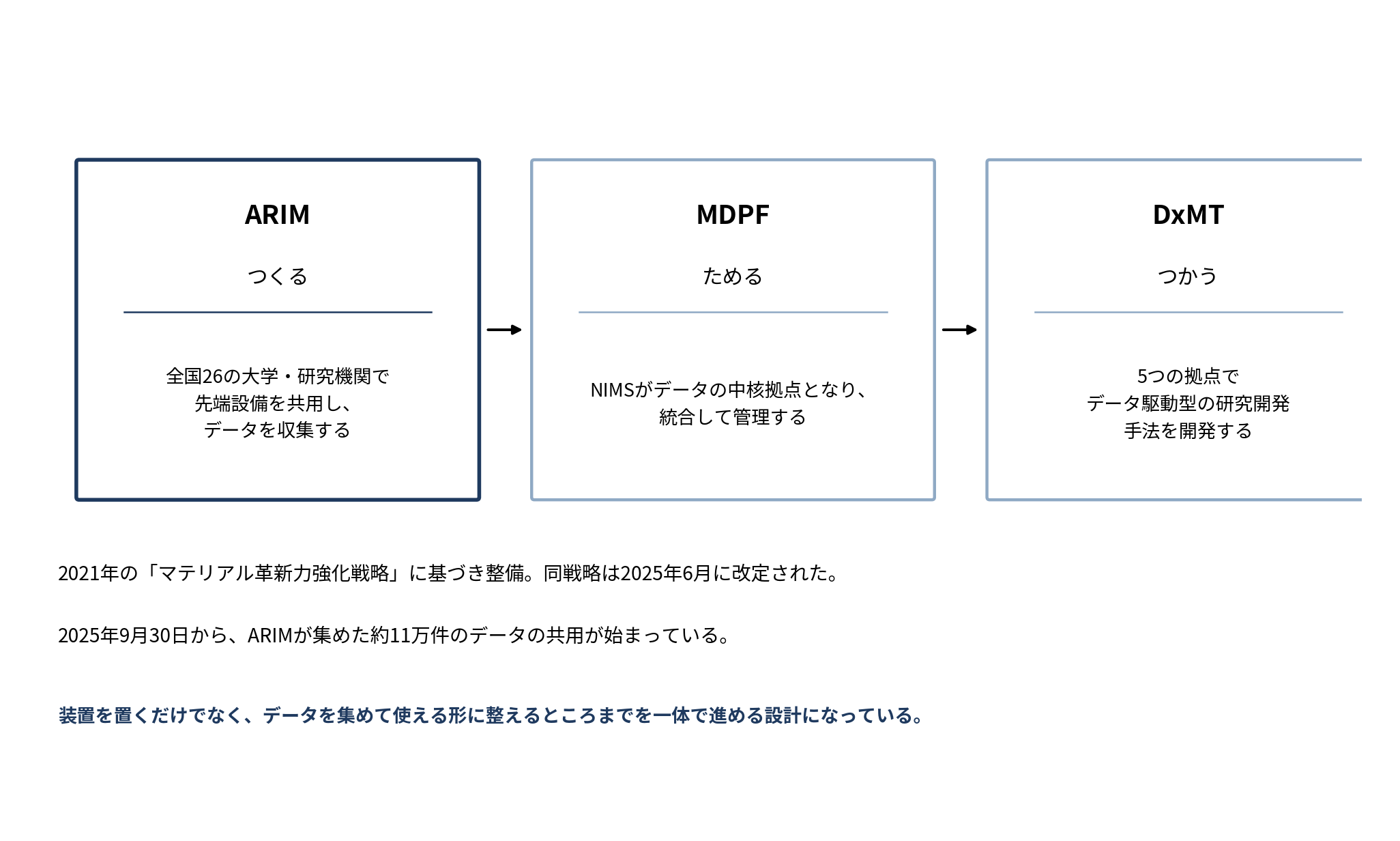 日本のマテリアルDXプラットフォームの三事業を示した図