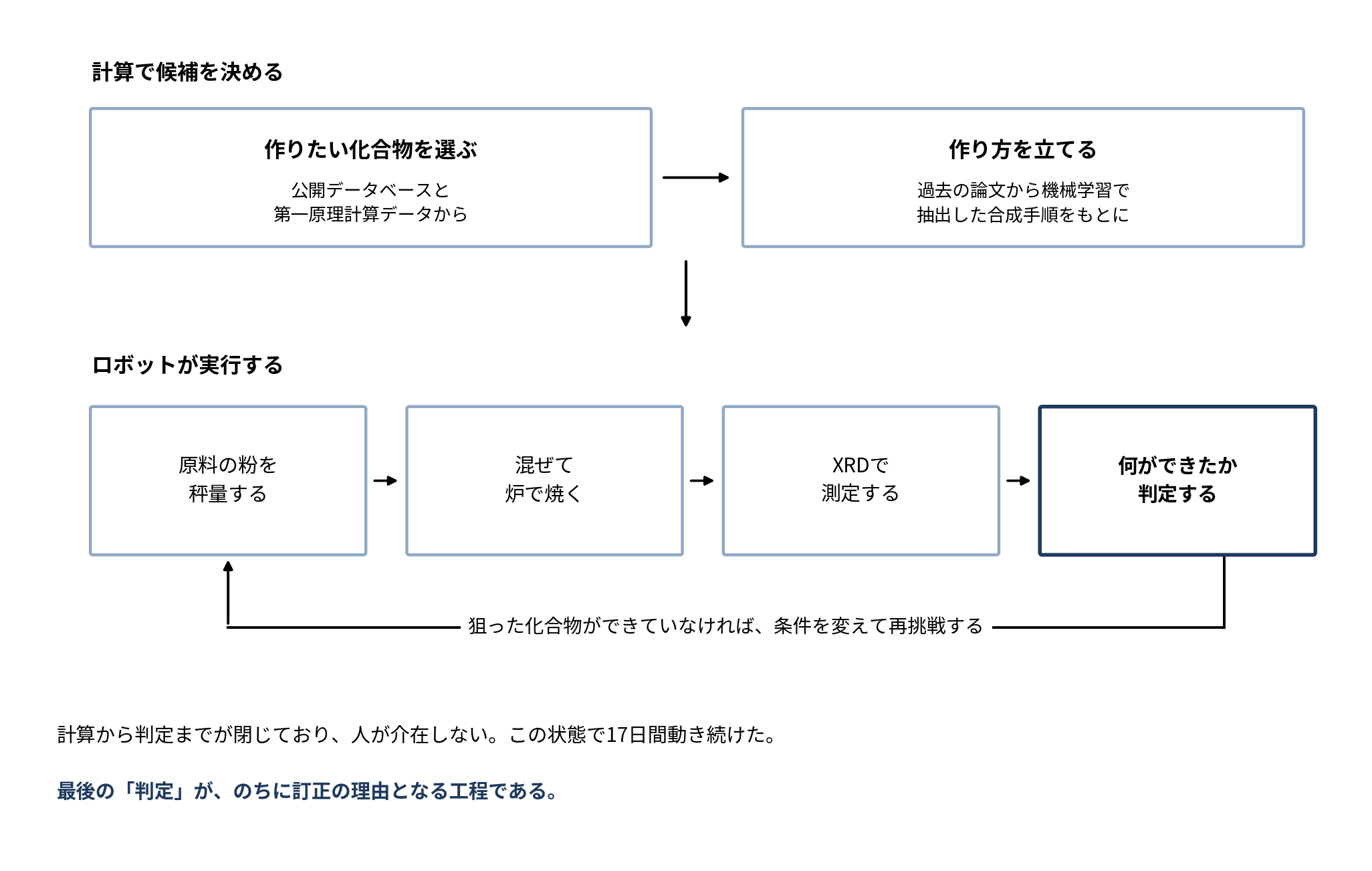 A-Labが回していた自律実験のループ図