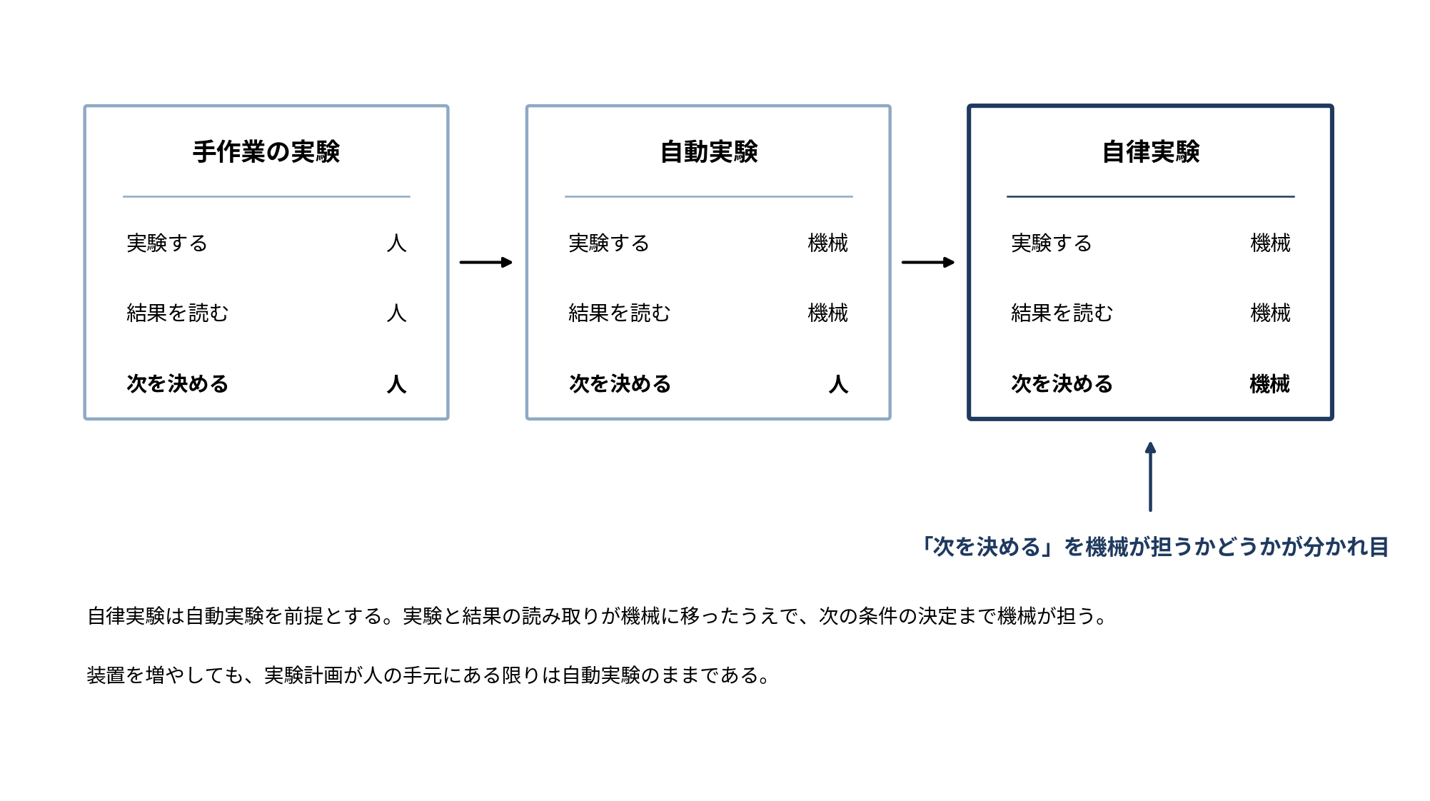 手作業の実験・自動実験・自律実験を、実験・結果の読み取り・次の決定の担い手で比較した図