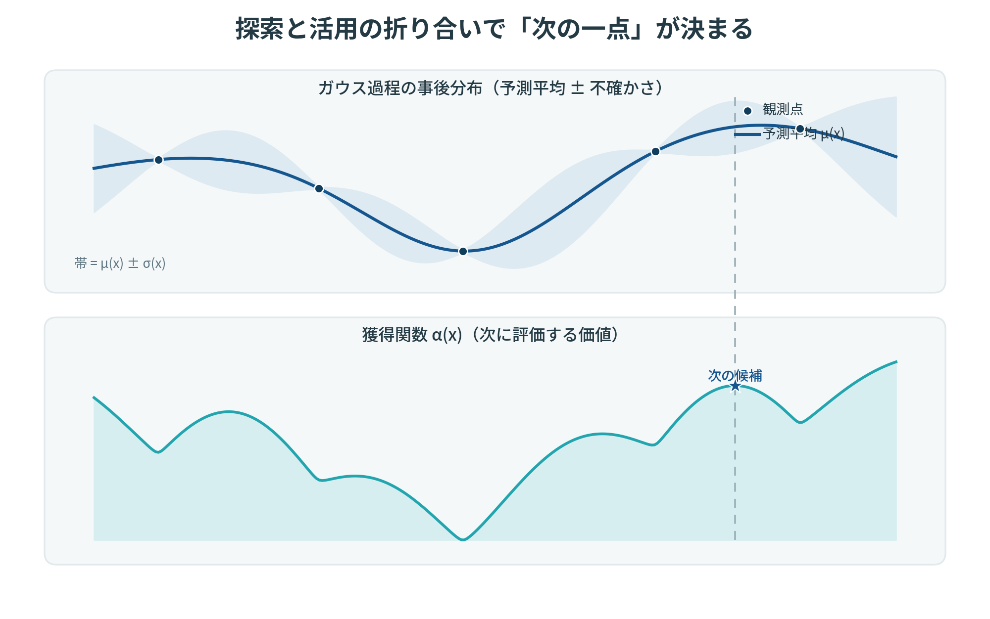 ガウス過程の事後分布と獲得関数の対応図