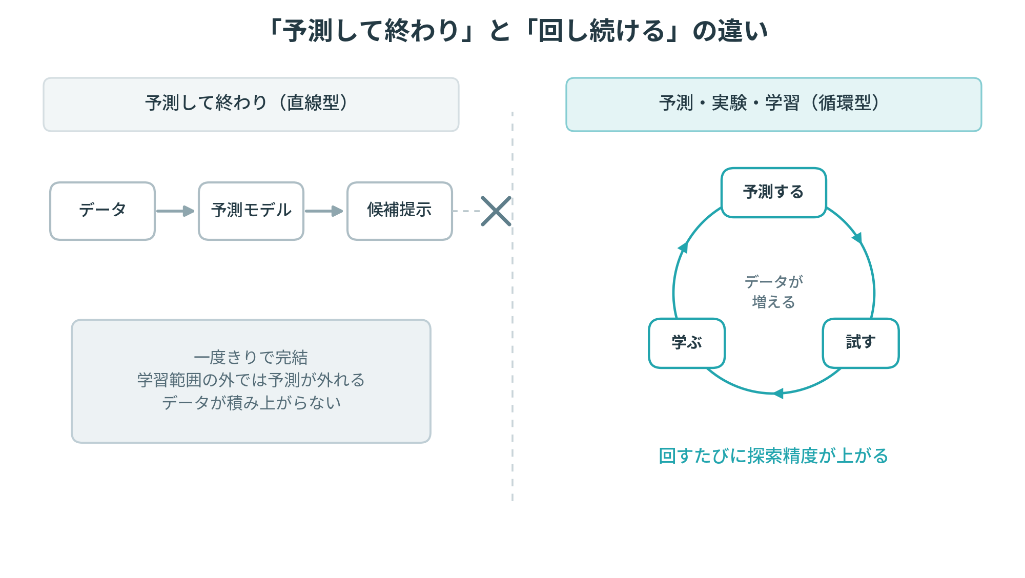 「予測して終わり」の直線型と、「予測・実験・学習」を回す循環型の対比
