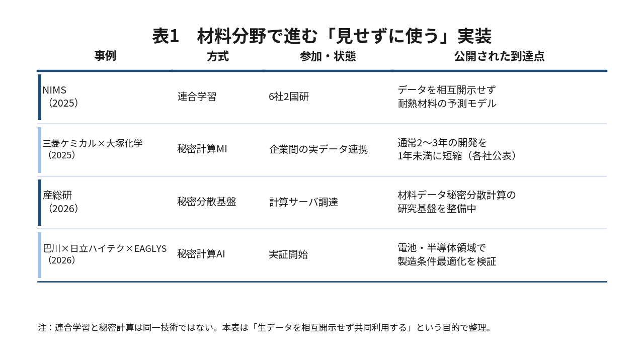 図1 材料分野の主な企業間データ活用事例