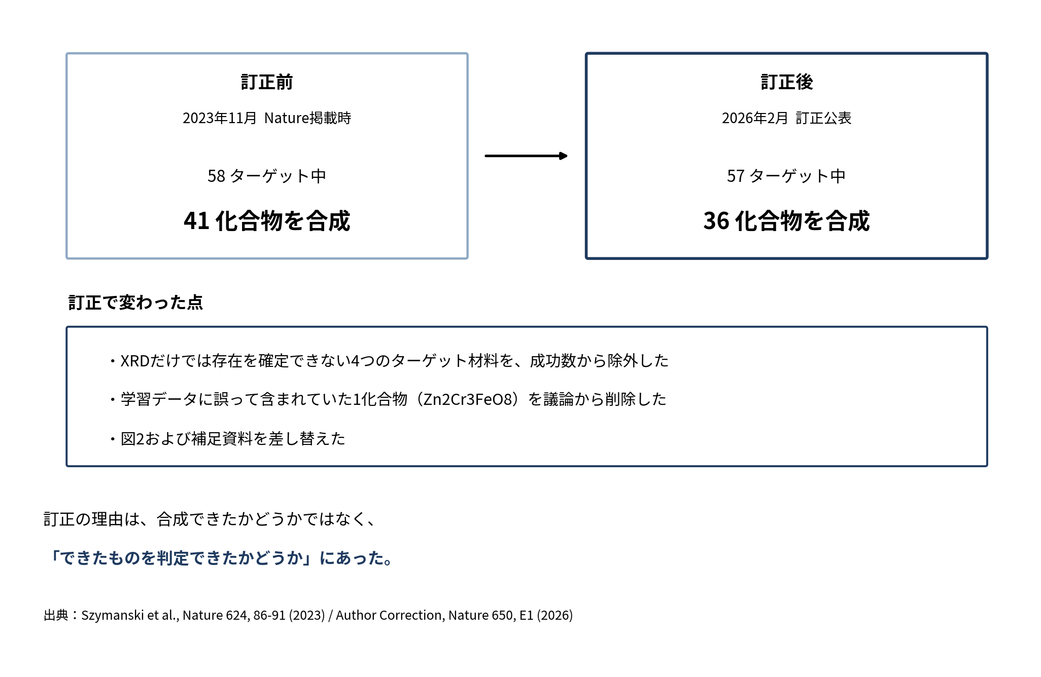 A-Lab論文の訂正前後の数値比較図