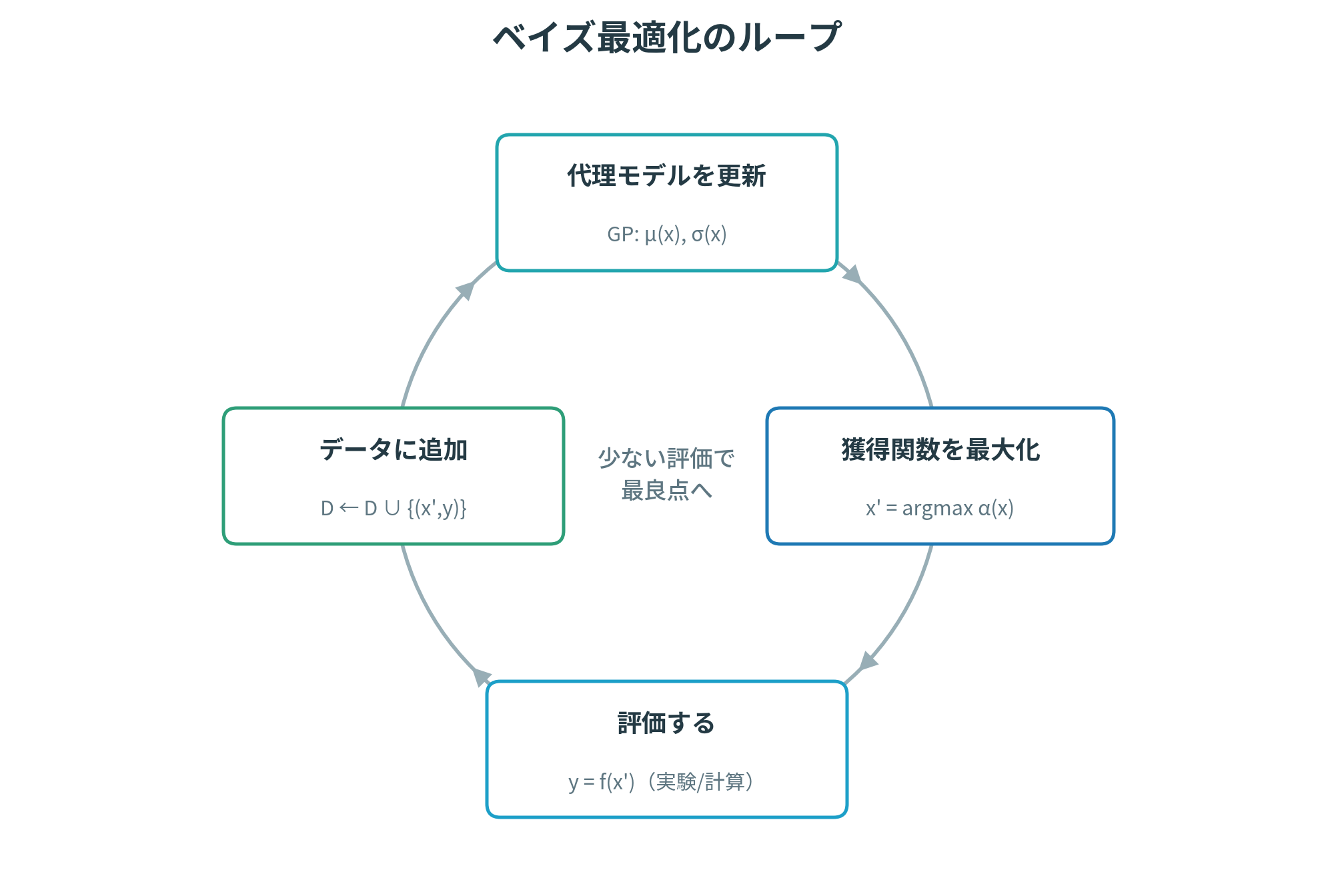 ベイズ最適化のループ図