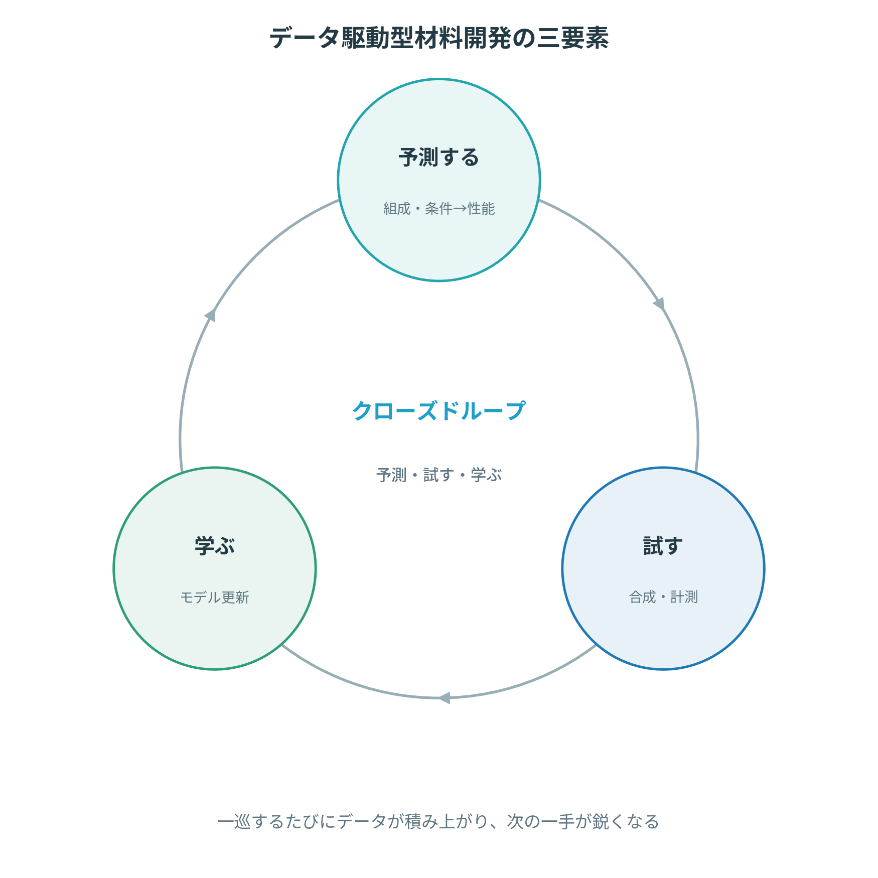 クローズドループを構成する三要素「予測する・試す・学ぶ」