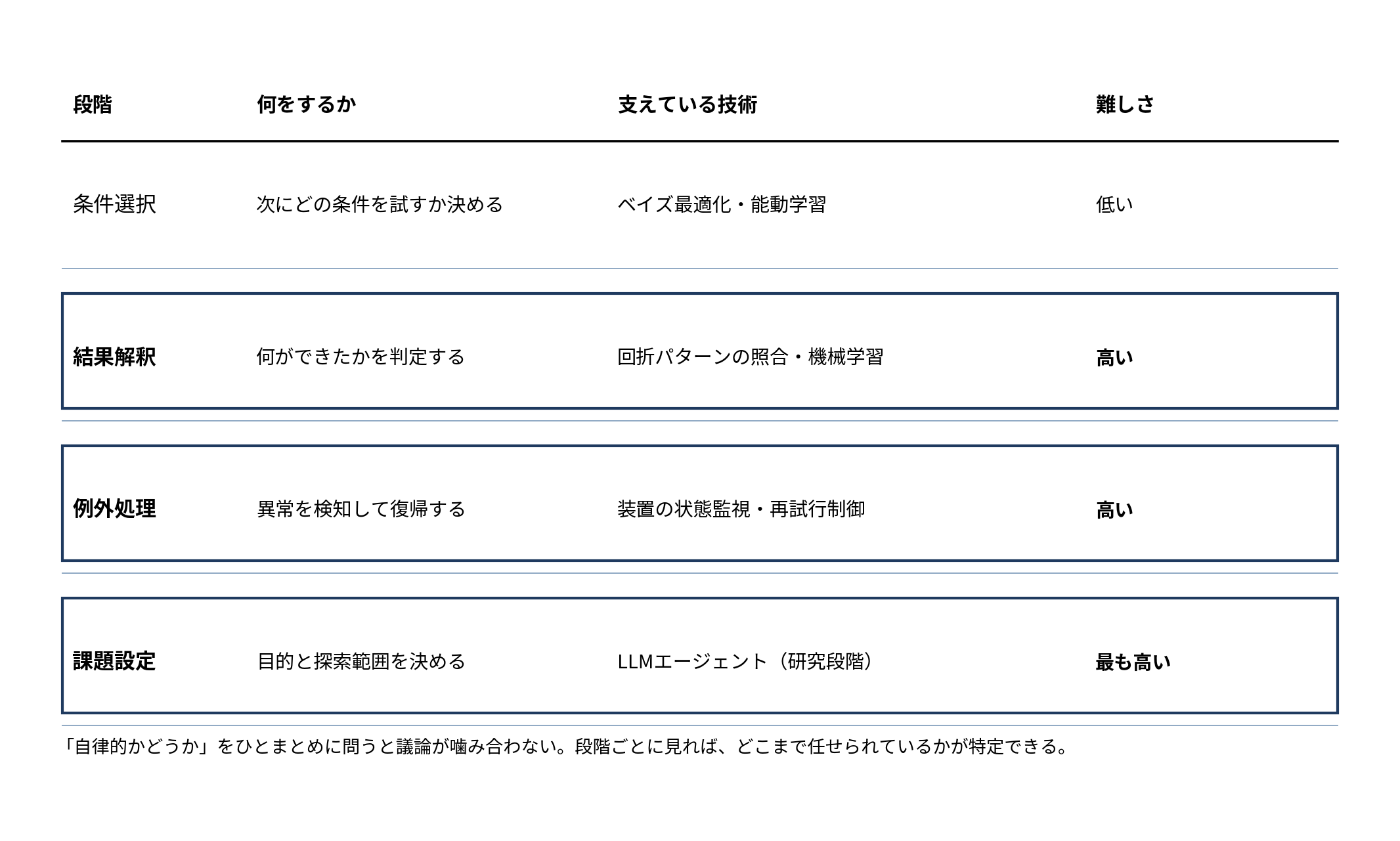 自律性を四つの段階に分解した表