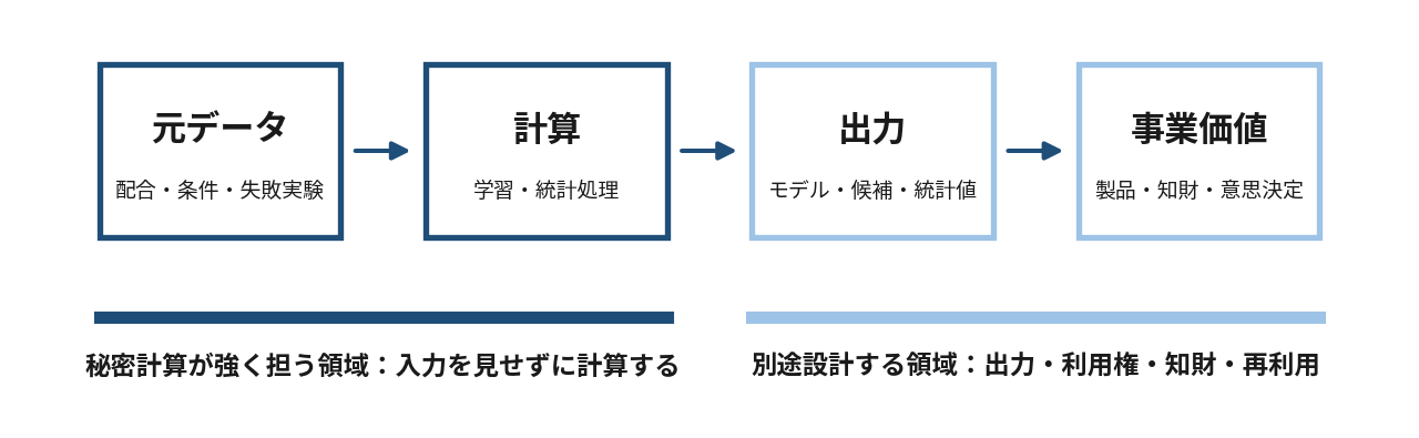 図2 秘密計算が主に守る範囲と、別途設計が必要な範囲