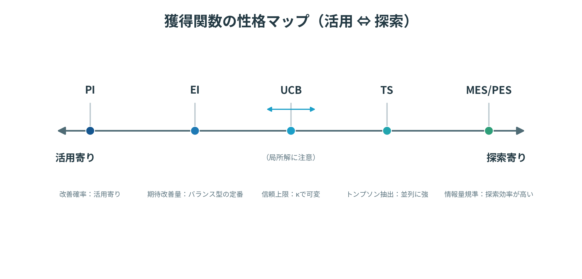 獲得関数の性格マップ（活用⇔探索）