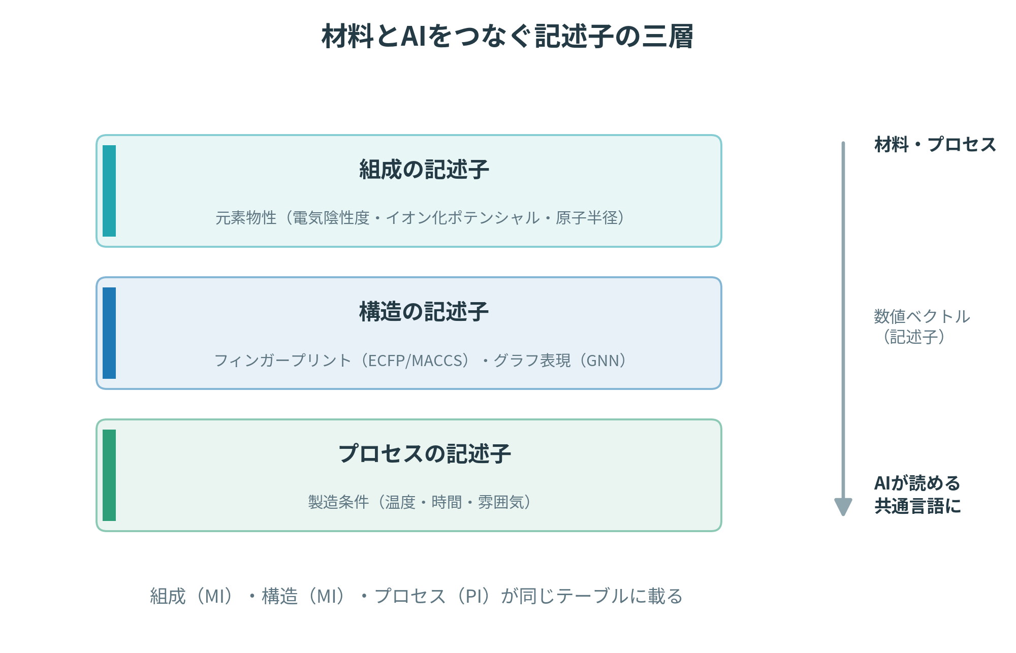 材料とAIをつなぐ記述子の三層（組成・構造・プロセス）