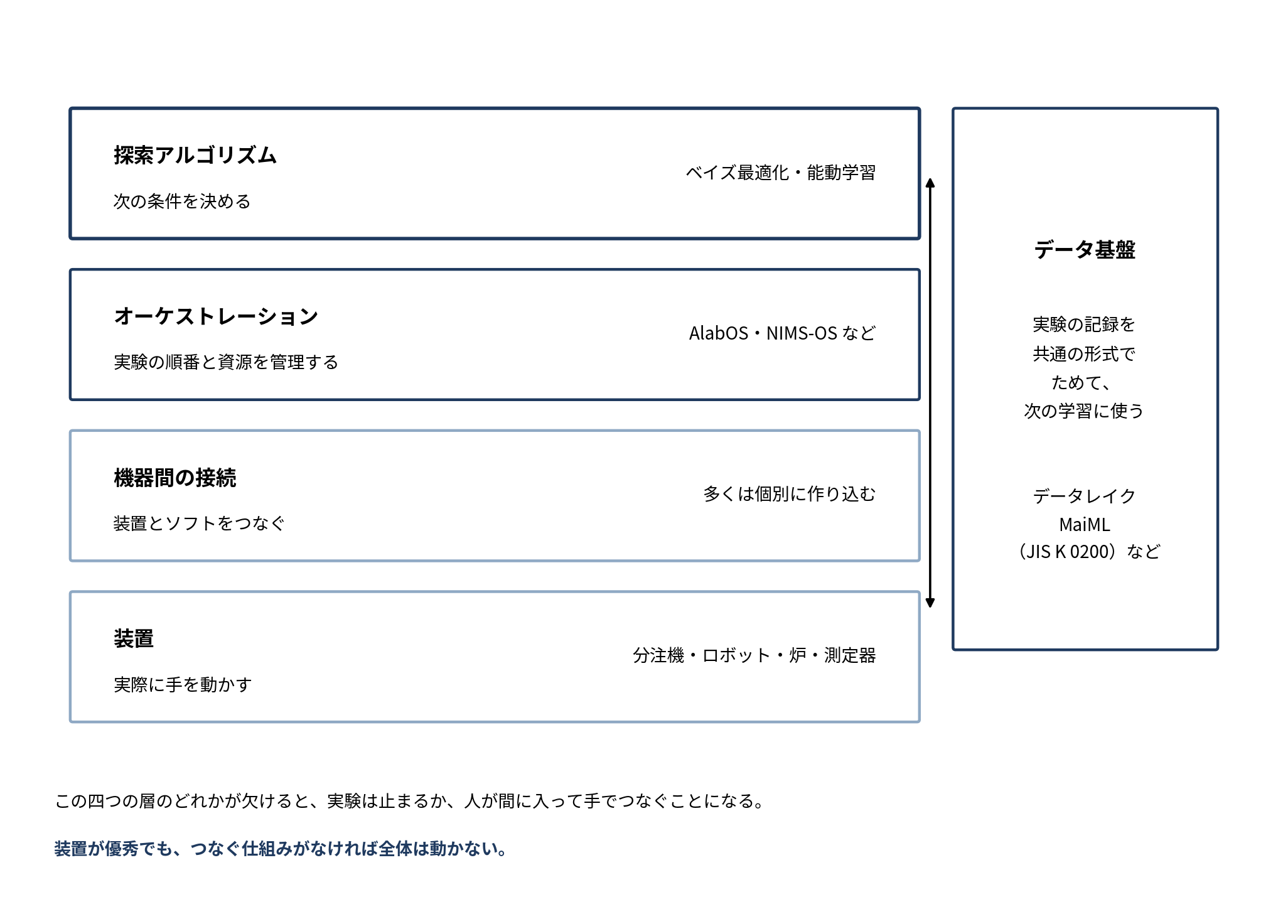 自律実験を構成する四つの層とデータ基盤の関係図