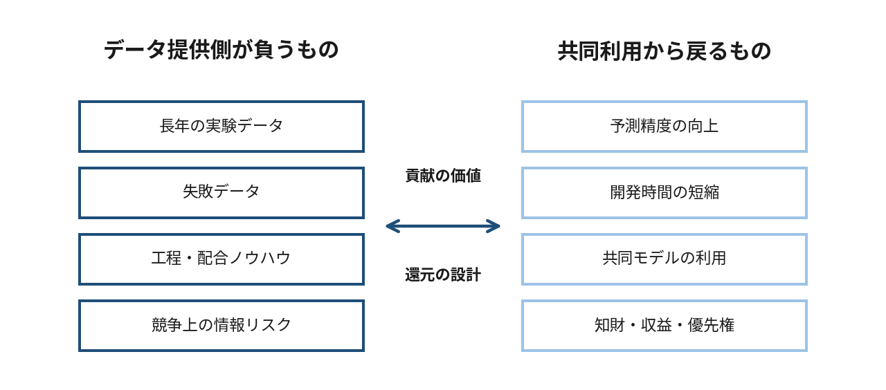 図3 データ提供企業が負うリスクと得られる便益