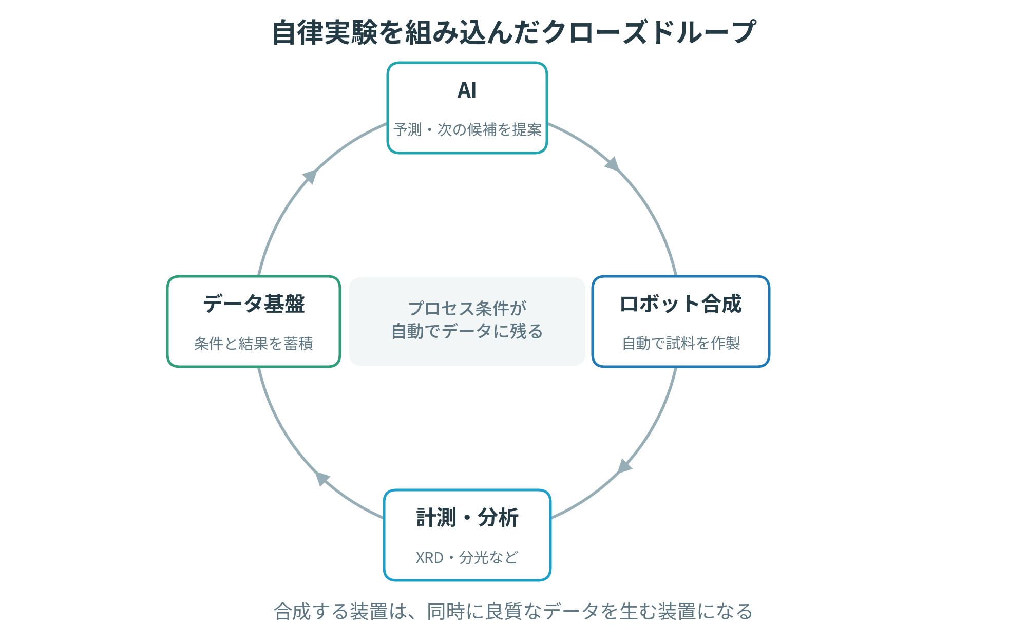 予測・自律合成・計測・学習をつなぐシステム構成