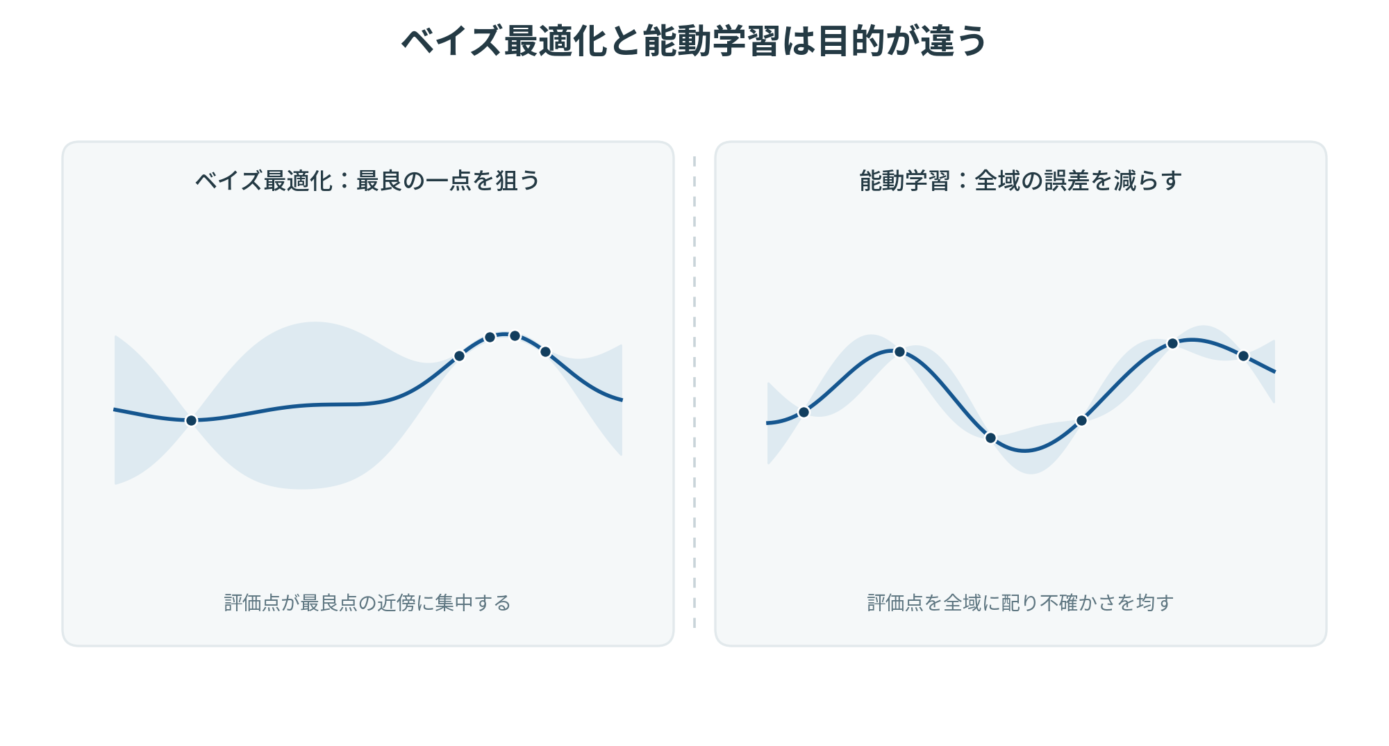 ベイズ最適化と能動学習は目的が違う