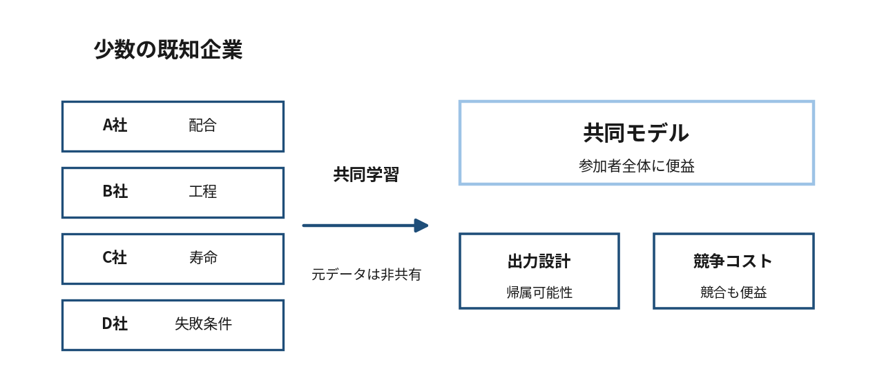 図4 少数企業の共同学習に残る二つの設計課題