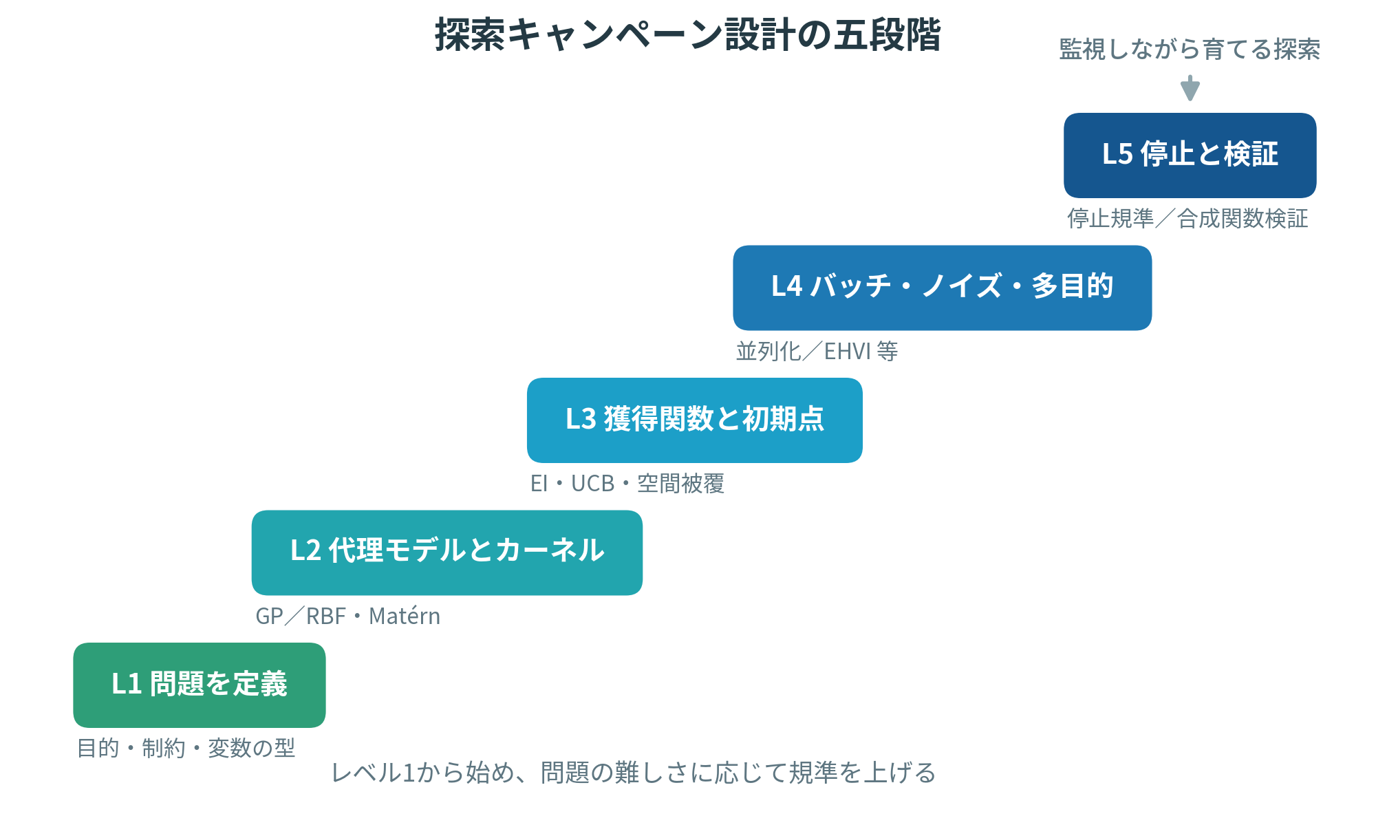 探索キャンペーン設計の五段階