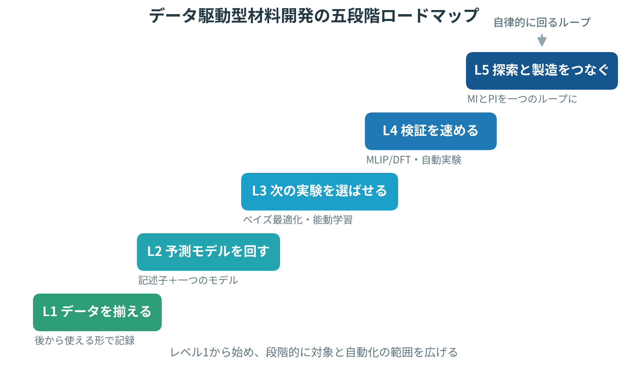 データ駆動型材料開発の五段階ロードマップ