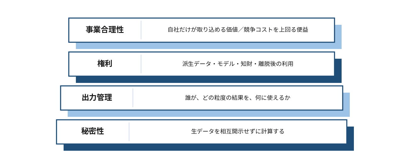 図5 材料データ共有を成立させる四つの設計