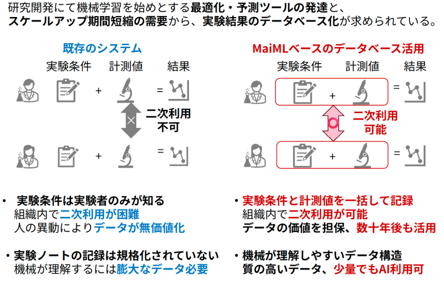 既存システム vs MaiMLベースのデータベース活用比較図