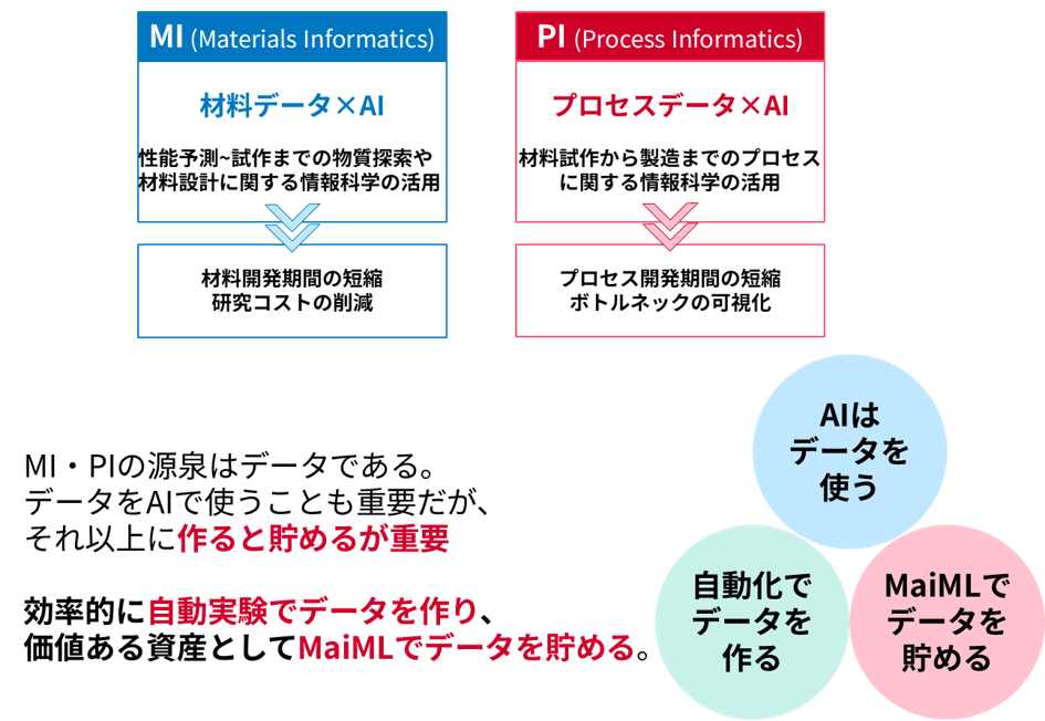MI・PIによるマテリアルDXにむけて「作る・貯める・使う」