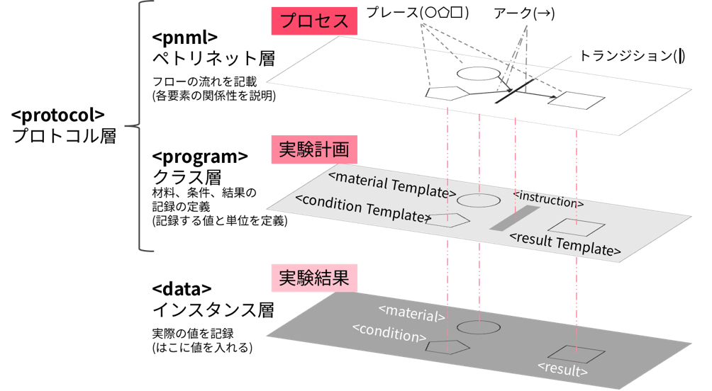 MaiMLのペトリネットとオブジェクト指向を活用した構造化