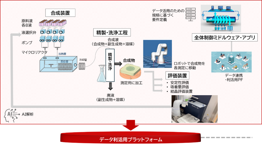 MaiMLの導入例:産総研 材料基盤研究部門（システム構成図）