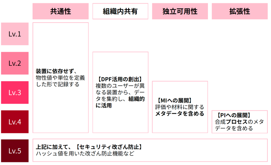 活用レベル