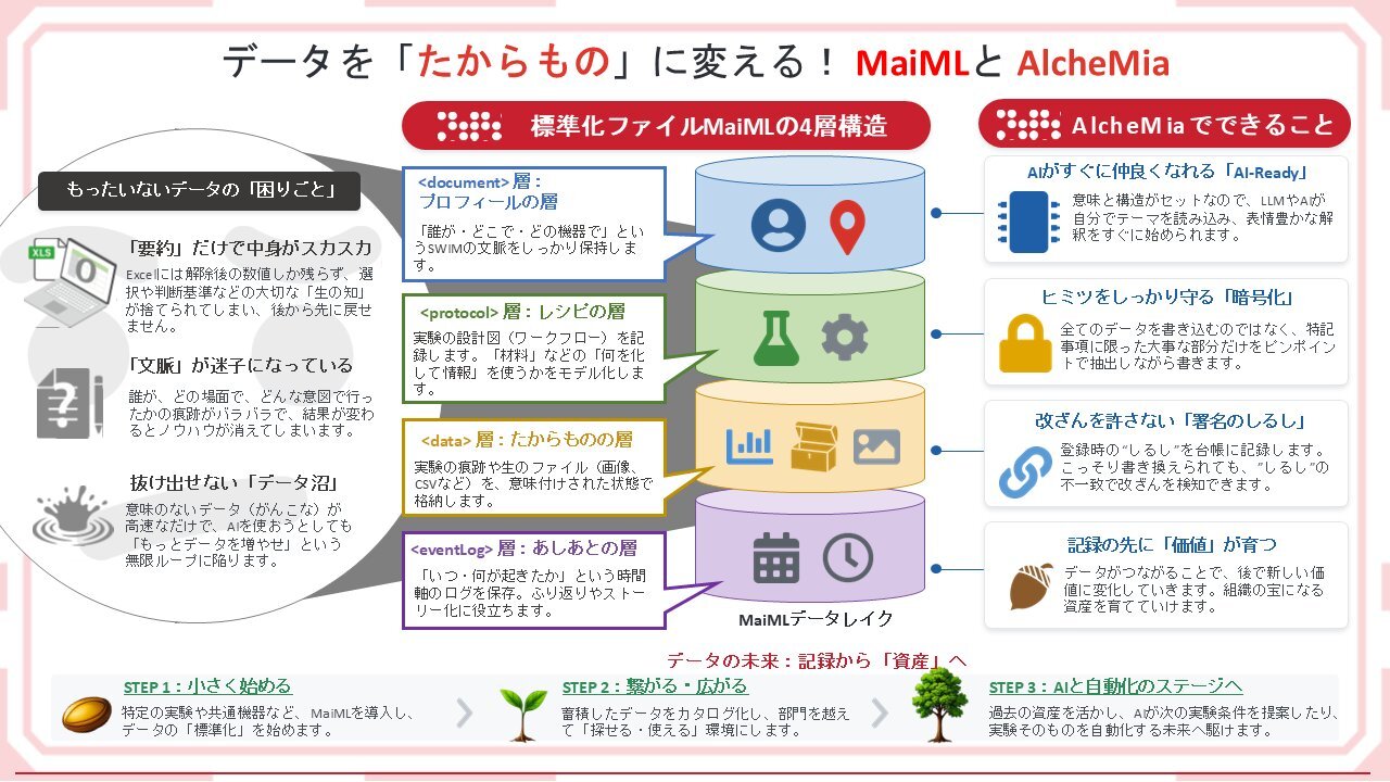 MaiML と AlcheMia の全体像