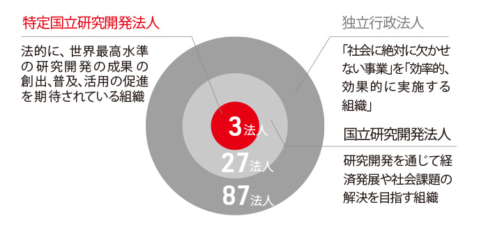 3法人説明図