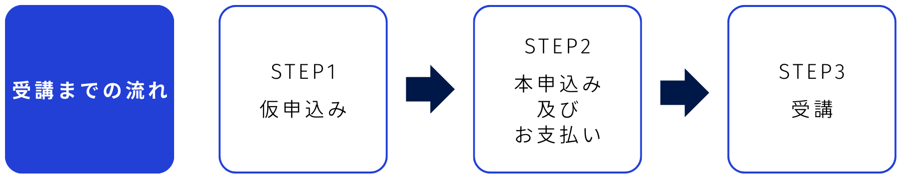 データ駆動型材料設計の最前線で学ぶ「シミュレーション×インフォマティクス」基礎講座 受講までの流れ