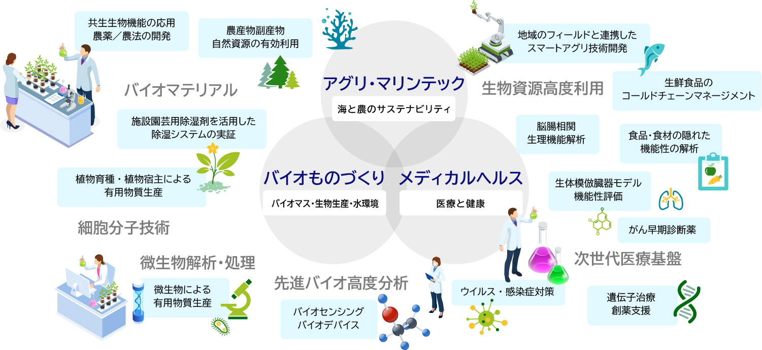 バイオテクノロ事業領域図