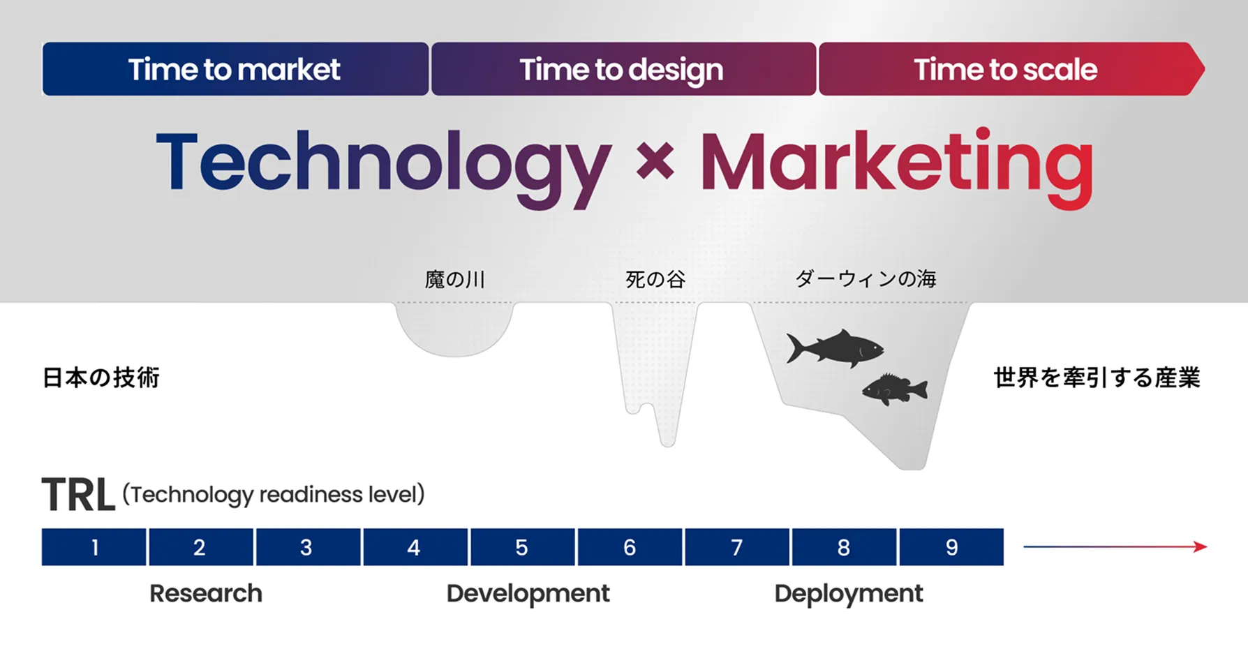 「Technology × Marketing」という大きな文字を中心に、上部には「Time to market」「Time to design」「Time to scale」の3フェーズを配置。中央には、左側の「日本の技術」が右側の「世界を牽引する産業」へと発展する道のりを描き、その途中に「魔の川（TRL3-4付近）」「死の谷（TRL5-6付近）」「ダーウィンの海（TRL7-9付近）」という障害が谷として表現されている。下部にはTRL1から9のスケールがあり、Research、Development、Deploymentの工程に対応している。